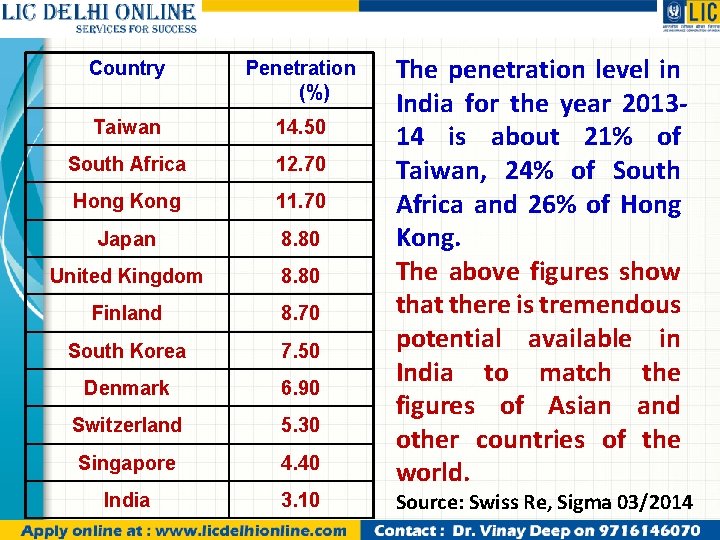 Country Penetration (%) Taiwan 14. 50 South Africa 12. 70 Hong Kong 11. 70