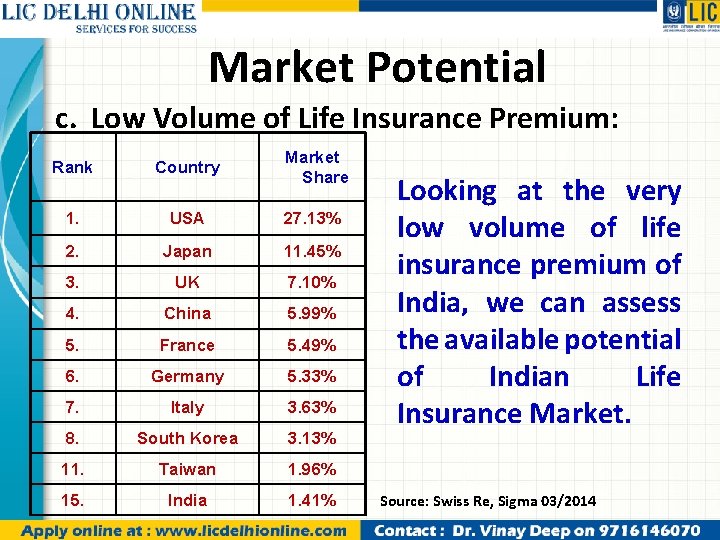 Market Potential c. Low Volume of Life Insurance Premium: Rank Country Market Share 1.