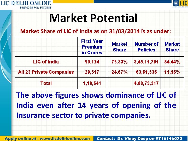 Market Potential Market Share of LIC of India as on 31/03/2014 is as under: