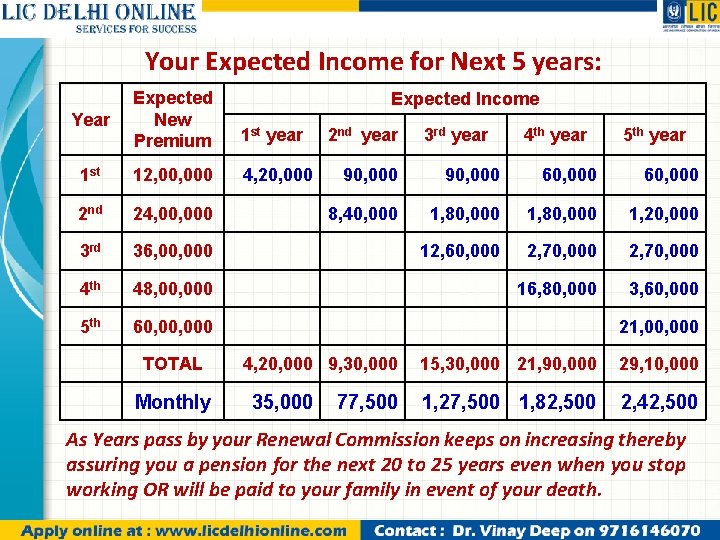 Your Expected Income for Next 5 years: Year Expected New Premium 1 st year