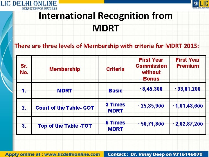 International Recognition from MDRT There are three levels of Membership with criteria for MDRT