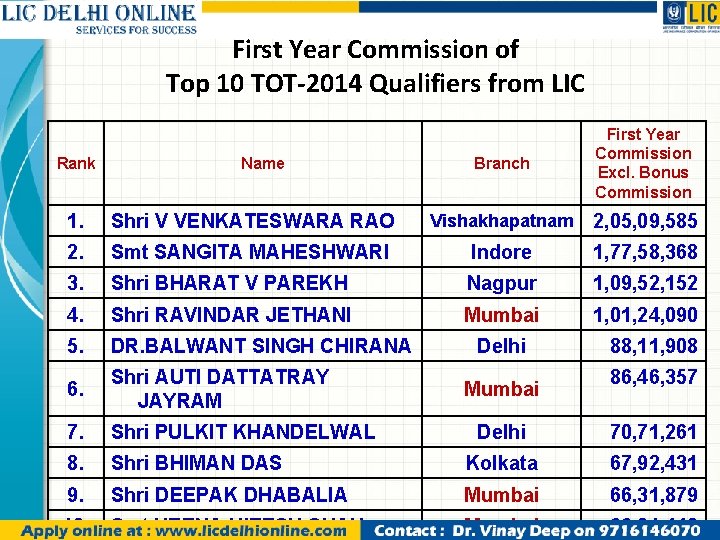 First Year Commission of Top 10 TOT-2014 Qualifiers from LIC Rank Name Branch First
