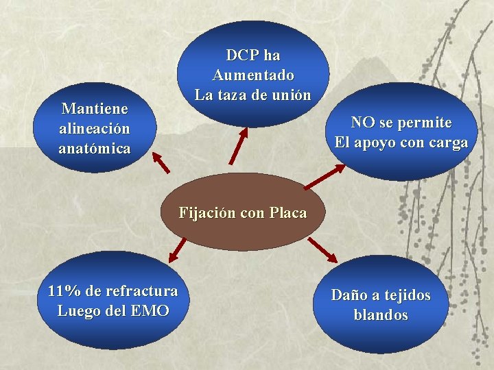 DCP ha Aumentado La taza de unión Mantiene alineación anatómica NO se permite El