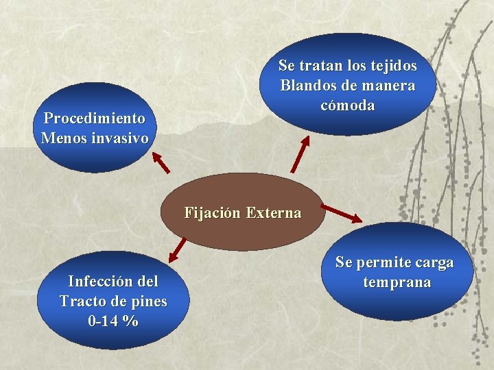 Procedimiento Menos invasivo Se tratan los tejidos Blandos de manera cómoda Fijación Externa Infección
