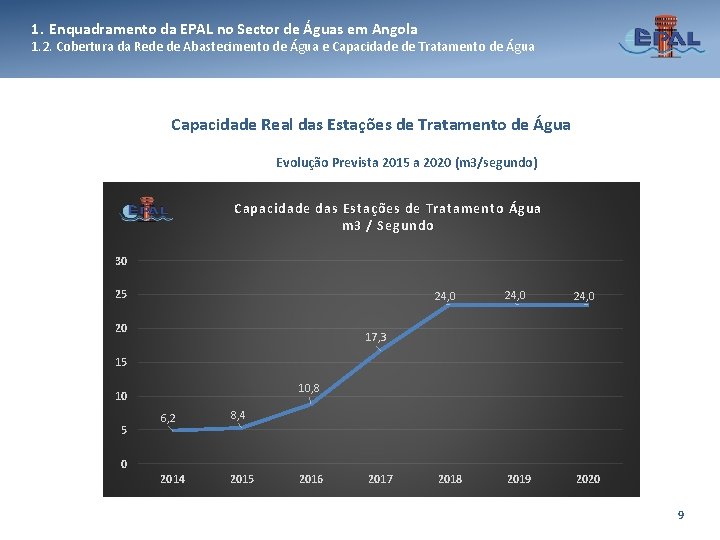 1. Enquadramento da EPAL no Sector de Águas em Angola 1. 2. Cobertura da