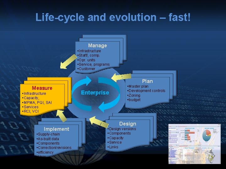 Life-cycle and evolution – fast! Manage • Infrastructure • Staff/, comp. • Opr. units