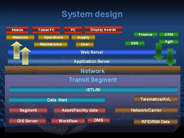 System design Mobile Materials Tablet PC Display boards PC Operations Finance Supply Maintenance Pg.