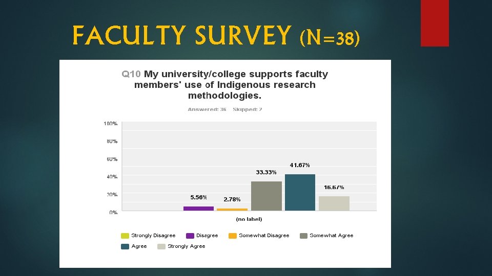 FACULTY SURVEY (N=38) 