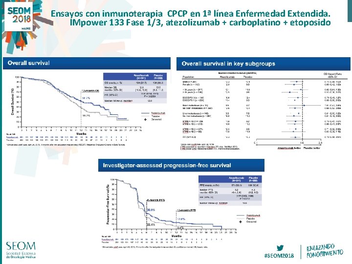 Ensayos con inmunoterapia CPCP en 1ª línea Enfermedad Extendida. IMpower 133 Fase 1/3, atezolizumab