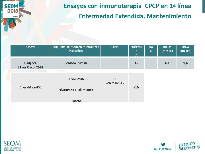Ensayos con inmunoterapia CPCP en 1ª línea Enfermedad Extendida. Mantenimiento Ensayo Gadgeel, J Thor