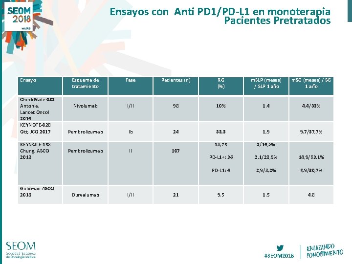 Ensayos con Anti PD 1/PD-L 1 en monoterapia Pacientes Pretratados Ensayo Check. Mate 032