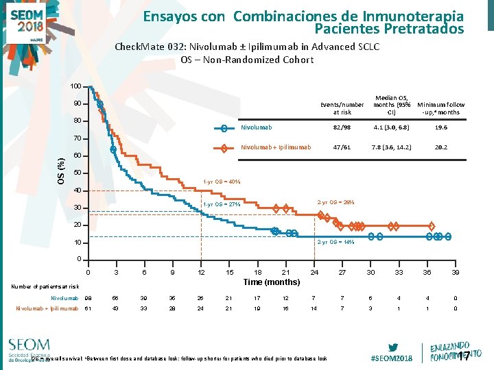 Ensayos con Combinaciones de Inmunoterapia Pacientes Pretratados Check. Mate 032: Nivolumab ± Ipilimumab in