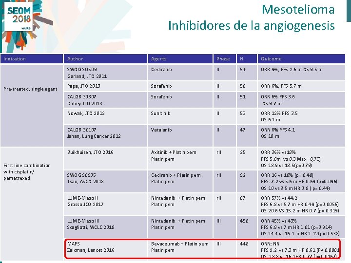 Mesotelioma Inhibidores de la angiogenesis Indication Author Agents Phase N Outcome SWOG SO 509