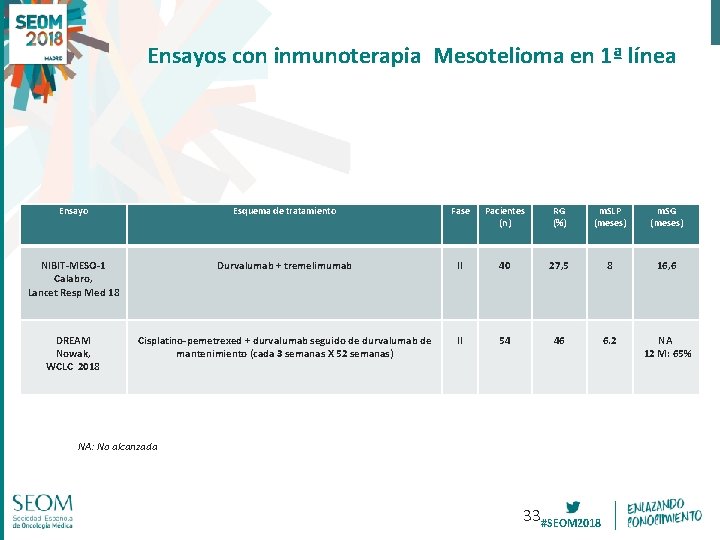 Ensayos con inmunoterapia Mesotelioma en 1ª línea Ensayo Esquema de tratamiento Fase Pacientes (n)