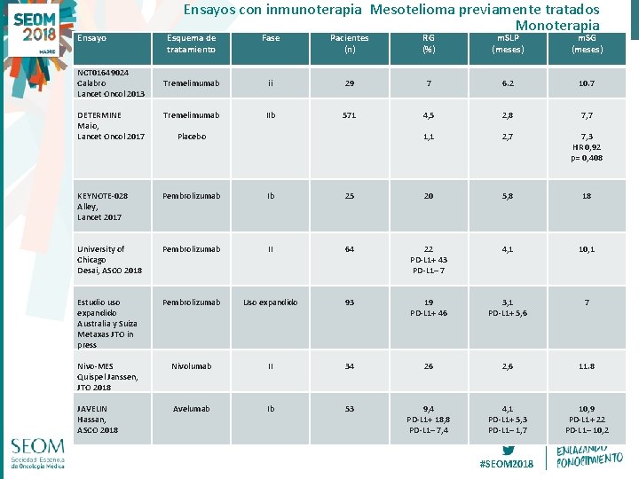 Ensayos con inmunoterapia Mesotelioma previamente tratados Monoterapia Fase Pacientes (n) RG (%) m. SLP