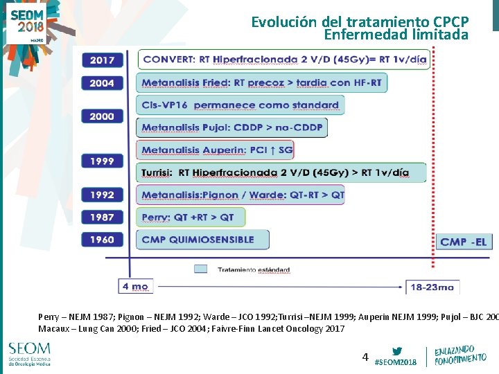 Evolución del tratamiento CPCP Enfermedad limitada Perry – NEJM 1987; Pignon – NEJM 1992;