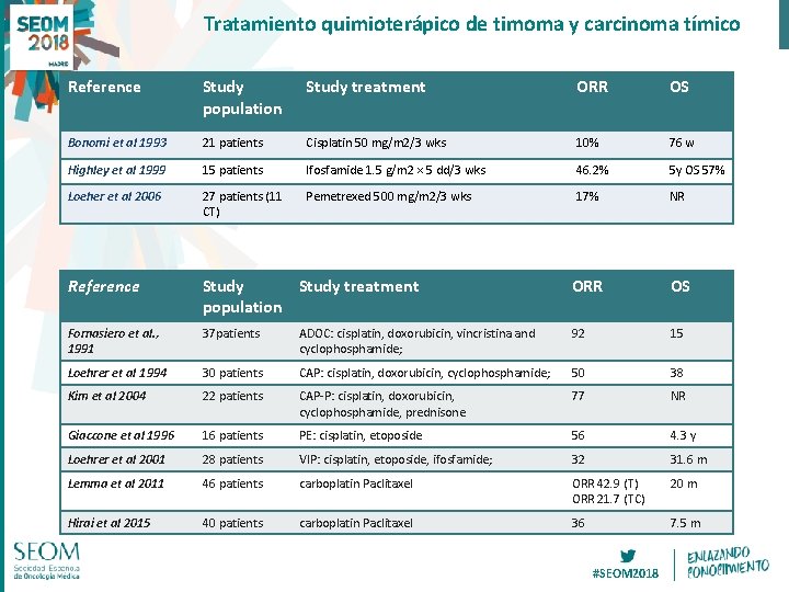 Tratamiento quimioterápico de timoma y carcinoma tímico Reference Study population Study treatment ORR OS