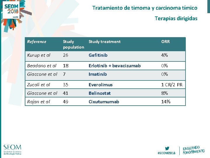 Tratamiento de timoma y carcinoma tímico TIMER Terapias dirigidas Reference Study treatment population ORR