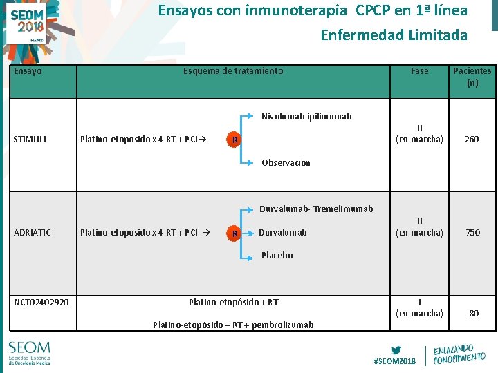 Ensayos con inmunoterapia CPCP en 1ª línea Enfermedad Limitada Ensayo Esquema de tratamiento Nivolumab-ipilimumab