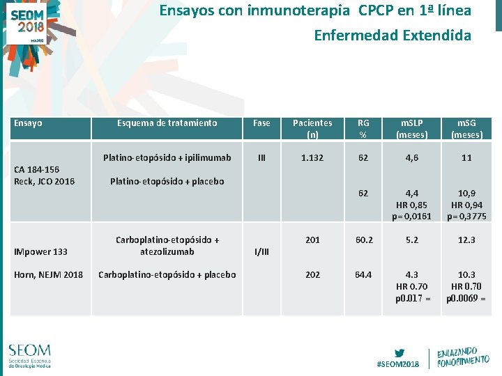 Ensayos con inmunoterapia CPCP en 1ª línea Enfermedad Extendida Ensayo CA 184 -156 Reck,