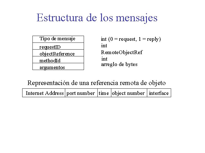 Estructura de los mensajes Tipo de mensaje request. ID object. Reference method. Id argumentos