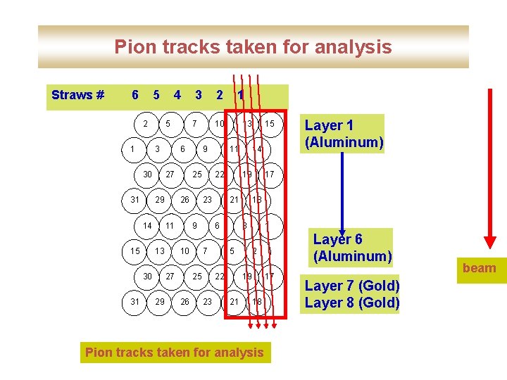Pion tracks taken for analysis Straws # 6 5 2 1 5 31 29