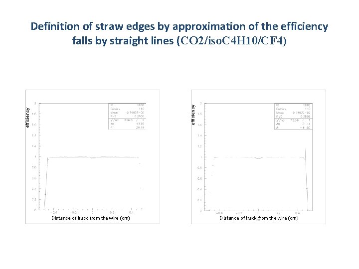 efficiency Definition of straw edges by approximation of the efficiency falls by straight lines