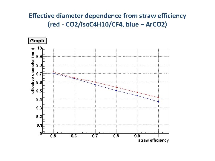 Effective diameter dependence from straw efficiency (red - CO 2/iso. C 4 H 10/CF