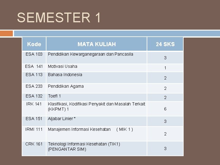 SEMESTER 1 Kode 24 SKS MATA KULIAH ESA 103 Pendidikan Kewarganegaraan dan Pancasila ESA