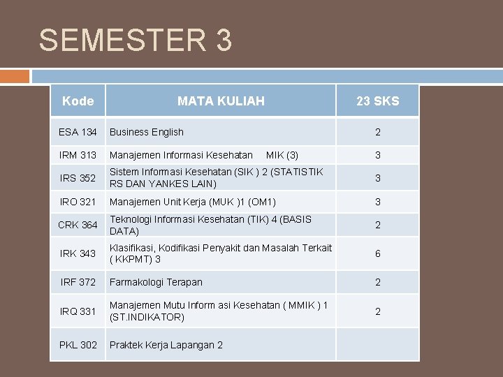 SEMESTER 3 Kode MATA KULIAH 23 SKS 2 ESA 134 Business English IRM 313