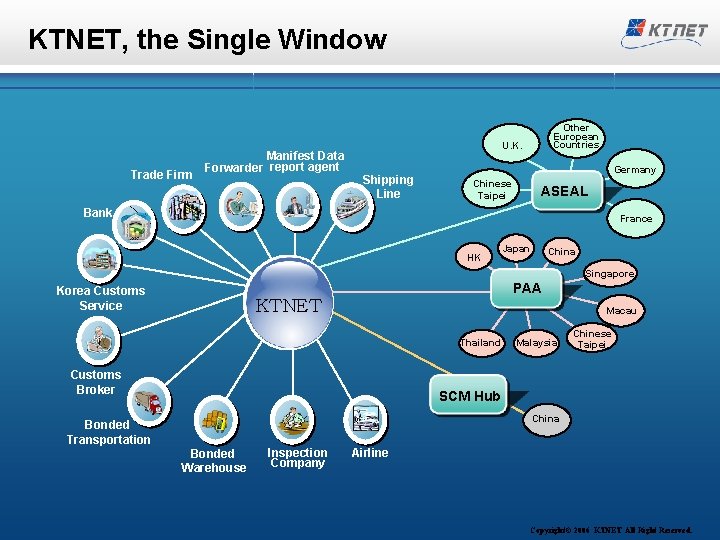 KTNET, the Single Window Trade Firm Manifest Data Forwarder report agent Other European Countries
