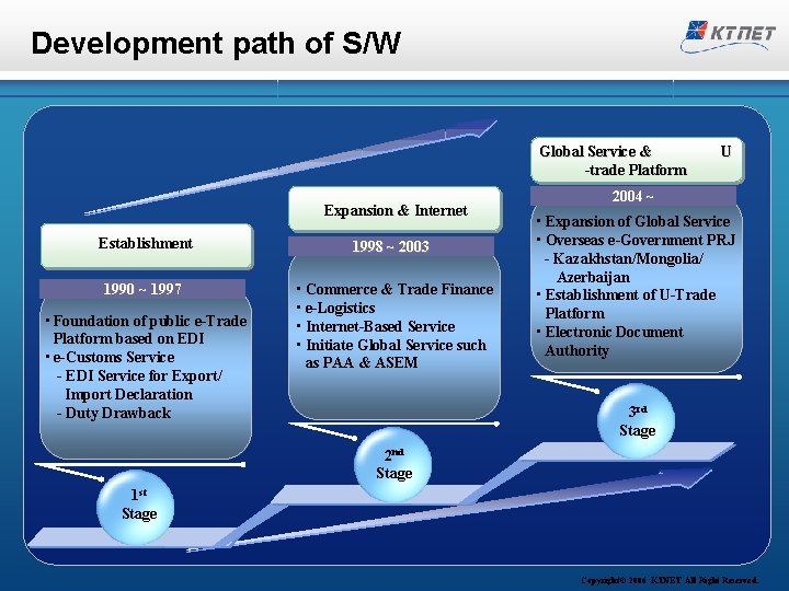 Development path of S/W Global Service & -trade Platform Expansion & Internet Establishment 1998
