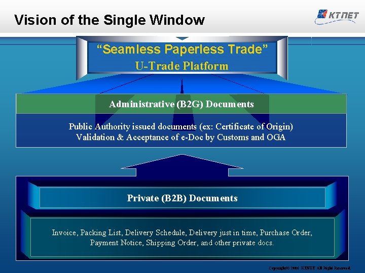 Vision of the Single Window “Seamless Paperless Trade” U-Trade Platform Administrative (B 2 G)