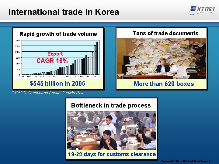 International trade in Korea Rapid growth of trade volume Tons of trade documents 300