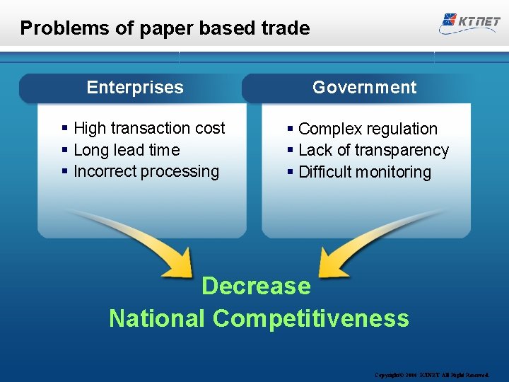 Problems of paper based trade Enterprises § High transaction cost § Long lead time