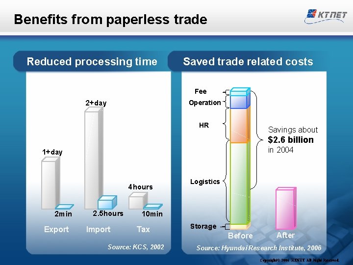 Benefits from paperless trade Reduced processing time Saved trade related costs Fee 2+day Operation