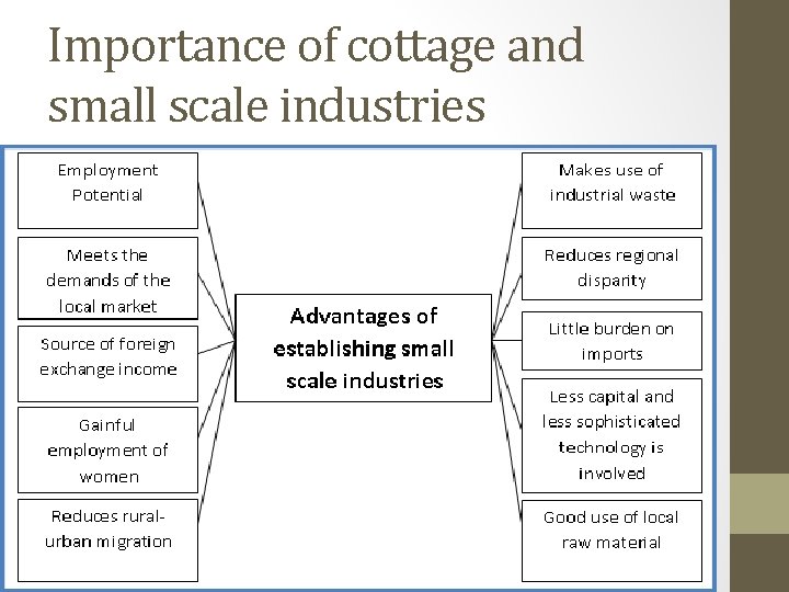 Importance of cottage and small scale industries 