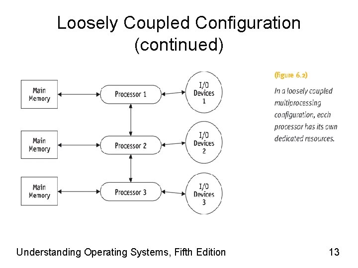 Loosely Coupled Configuration (continued) Understanding Operating Systems, Fifth Edition 13 