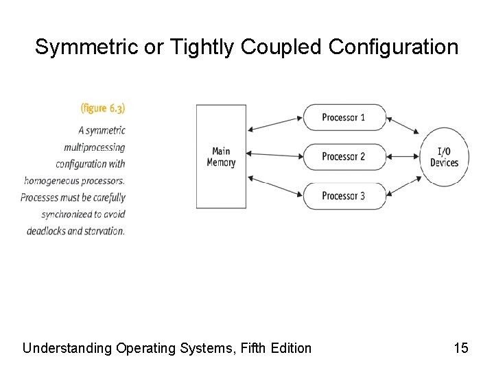 Symmetric or Tightly Coupled Configuration Understanding Operating Systems, Fifth Edition 15 