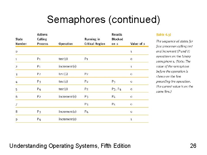 Semaphores (continued) Understanding Operating Systems, Fifth Edition 26 