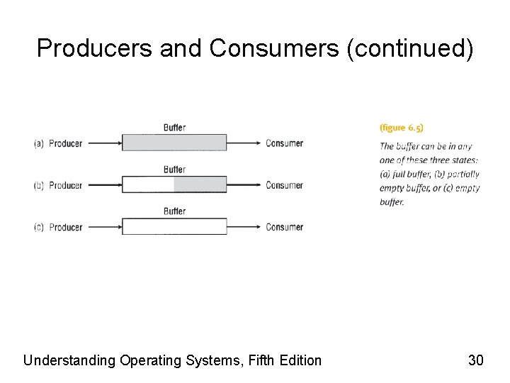 Producers and Consumers (continued) Understanding Operating Systems, Fifth Edition 30 