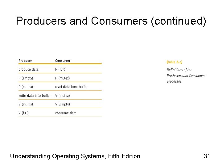 Producers and Consumers (continued) Understanding Operating Systems, Fifth Edition 31 