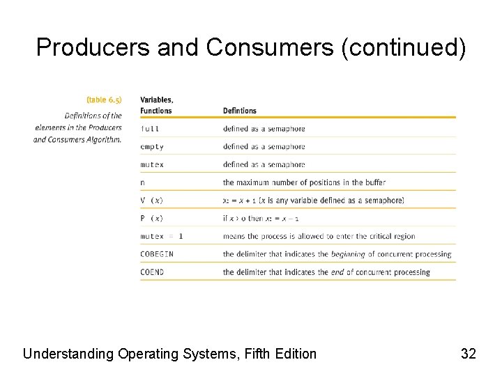 Producers and Consumers (continued) Understanding Operating Systems, Fifth Edition 32 