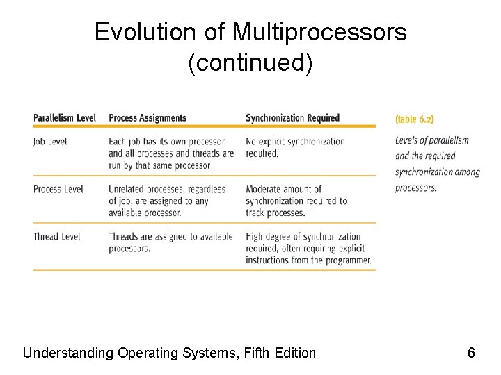 Evolution of Multiprocessors (continued) Understanding Operating Systems, Fifth Edition 6 