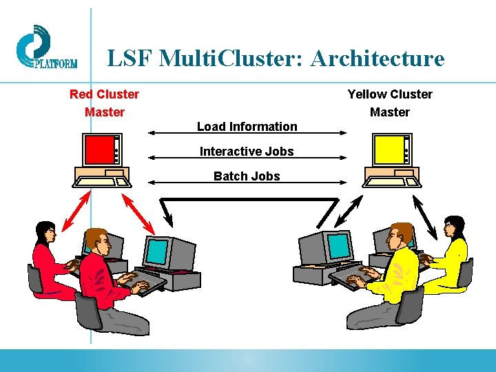 LSF Multi. Cluster: Architecture Red Cluster Master Yellow Cluster Master Load Information Interactive Jobs