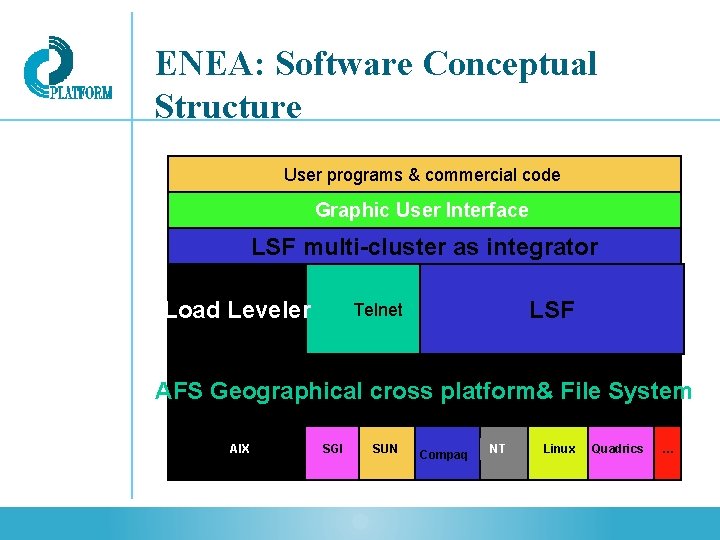 ENEA: Software Conceptual Structure User programs & commercial code Graphic User Interface LSF multi-cluster