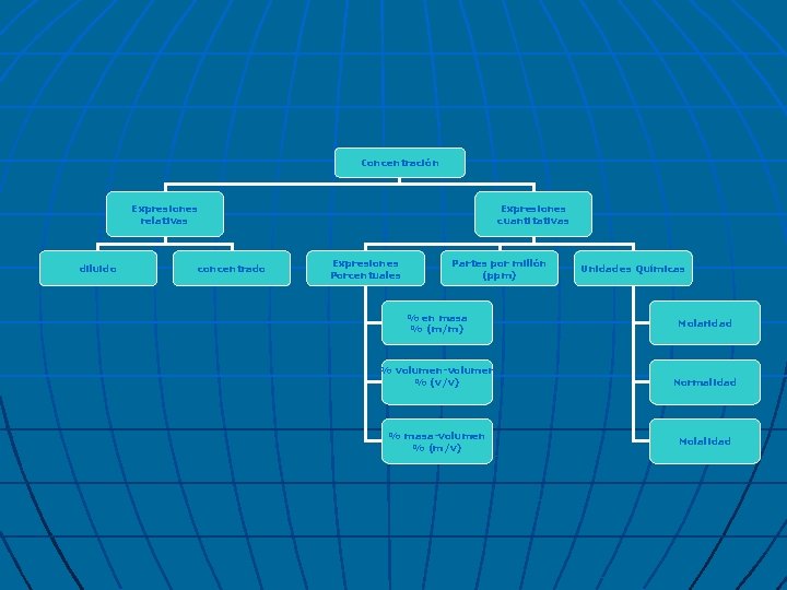 Concentración Expresiones relativas diluido concentrado Expresiones cuantitativas Expresiones Porcentuales Partes por millón (ppm) %