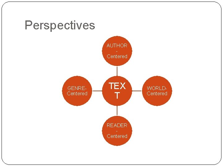 Perspectives AUTHOR Centered GENRECentered TEX T READER Centered WORLDCentered 