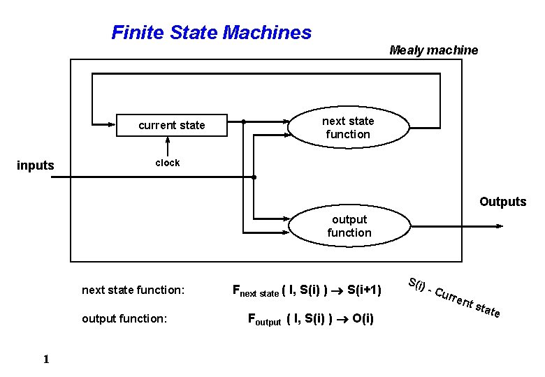 Finite State Machines Mealy machine current state inputs next state function clock Outputs output