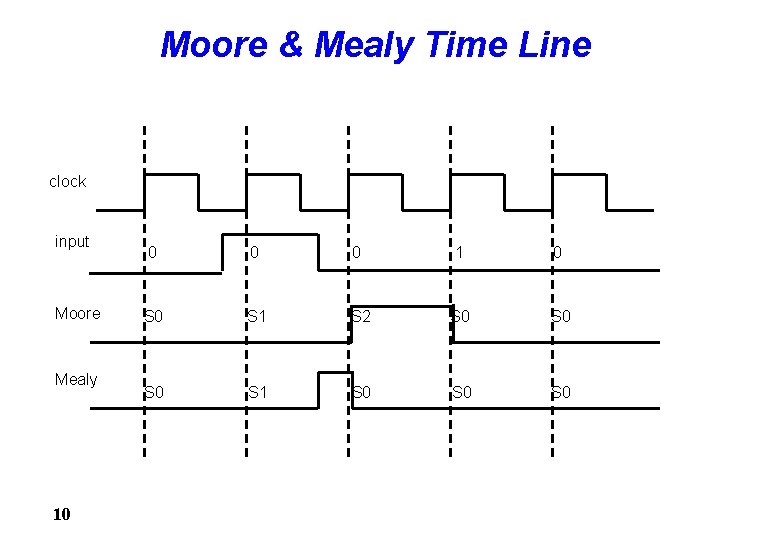 Moore & Mealy Time Line clock input Moore Mealy 10 0 1 0 S